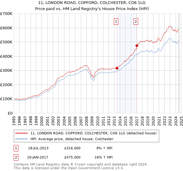 11, LONDON ROAD, COPFORD, COLCHESTER, CO6 1LG: Price paid vs HM Land Registry's House Price Index