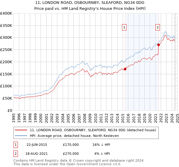 11, LONDON ROAD, OSBOURNBY, SLEAFORD, NG34 0DG: Price paid vs HM Land Registry's House Price Index