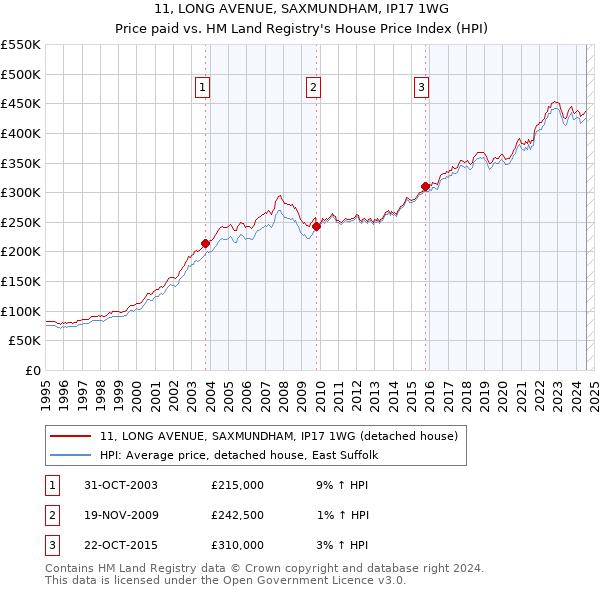 11, LONG AVENUE, SAXMUNDHAM, IP17 1WG: Price paid vs HM Land Registry's House Price Index