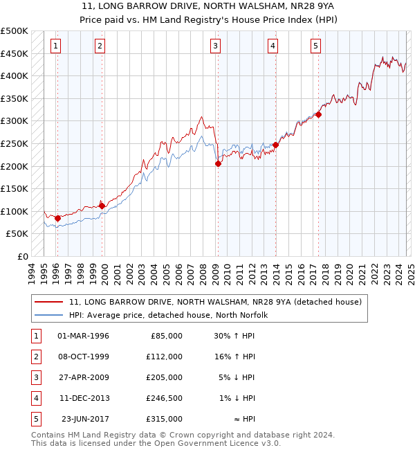 11, LONG BARROW DRIVE, NORTH WALSHAM, NR28 9YA: Price paid vs HM Land Registry's House Price Index