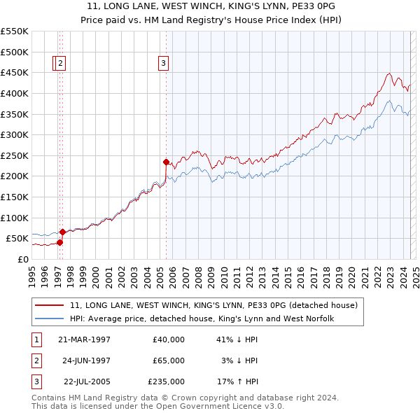 11, LONG LANE, WEST WINCH, KING'S LYNN, PE33 0PG: Price paid vs HM Land Registry's House Price Index