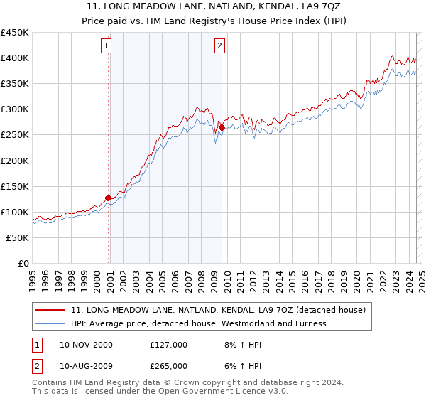 11, LONG MEADOW LANE, NATLAND, KENDAL, LA9 7QZ: Price paid vs HM Land Registry's House Price Index