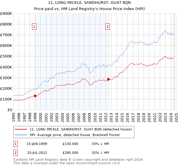 11, LONG MICKLE, SANDHURST, GU47 8QN: Price paid vs HM Land Registry's House Price Index