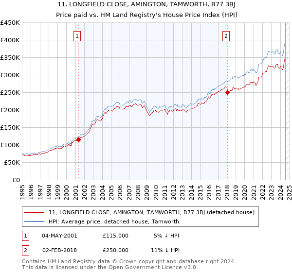 11, LONGFIELD CLOSE, AMINGTON, TAMWORTH, B77 3BJ: Price paid vs HM Land Registry's House Price Index