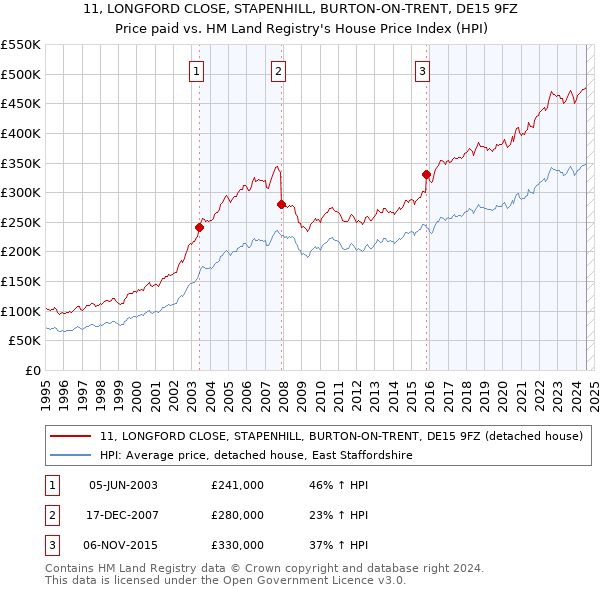 11, LONGFORD CLOSE, STAPENHILL, BURTON-ON-TRENT, DE15 9FZ: Price paid vs HM Land Registry's House Price Index