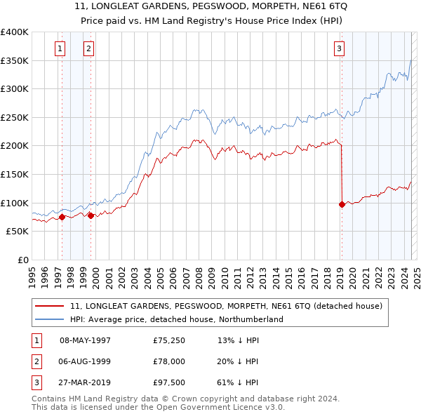 11, LONGLEAT GARDENS, PEGSWOOD, MORPETH, NE61 6TQ: Price paid vs HM Land Registry's House Price Index