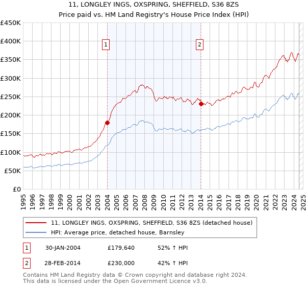 11, LONGLEY INGS, OXSPRING, SHEFFIELD, S36 8ZS: Price paid vs HM Land Registry's House Price Index