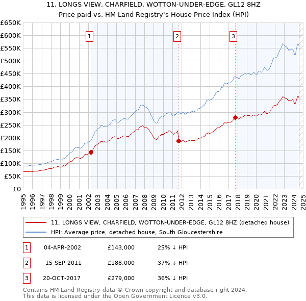 11, LONGS VIEW, CHARFIELD, WOTTON-UNDER-EDGE, GL12 8HZ: Price paid vs HM Land Registry's House Price Index