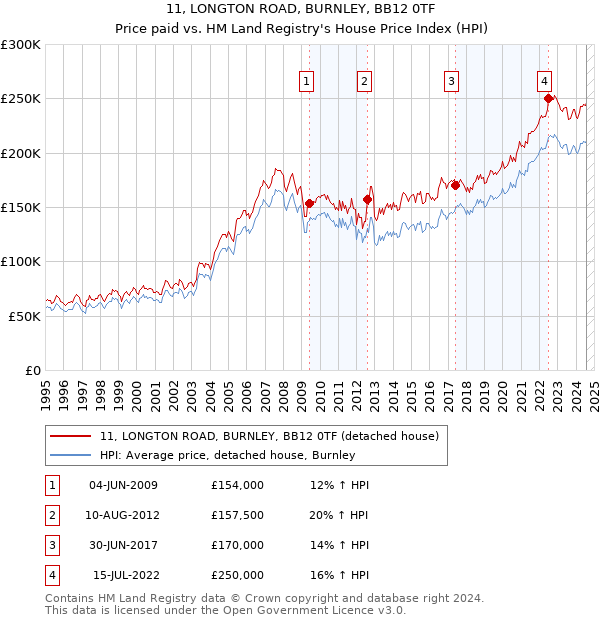 11, LONGTON ROAD, BURNLEY, BB12 0TF: Price paid vs HM Land Registry's House Price Index