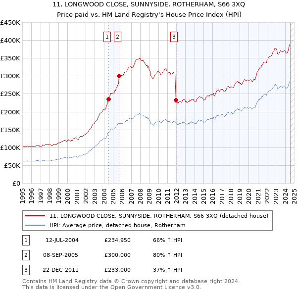 11, LONGWOOD CLOSE, SUNNYSIDE, ROTHERHAM, S66 3XQ: Price paid vs HM Land Registry's House Price Index