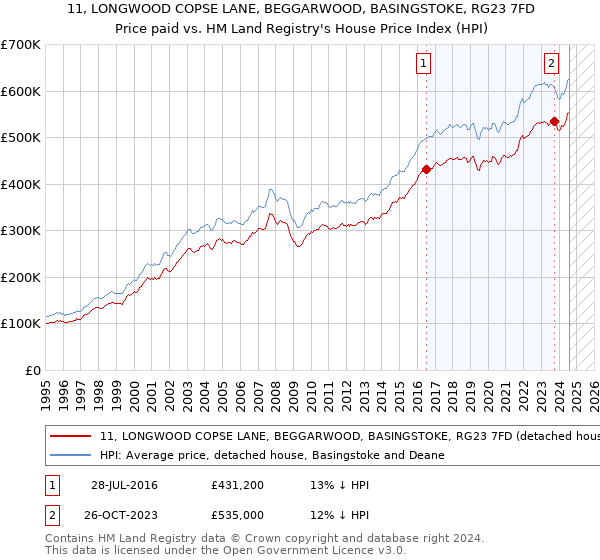 11, LONGWOOD COPSE LANE, BEGGARWOOD, BASINGSTOKE, RG23 7FD: Price paid vs HM Land Registry's House Price Index