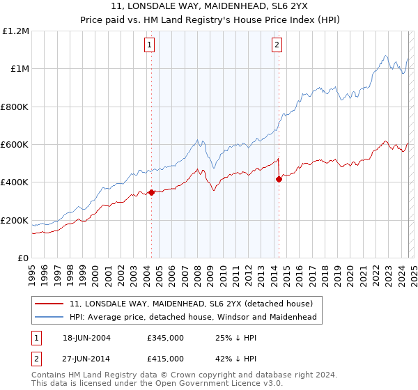 11, LONSDALE WAY, MAIDENHEAD, SL6 2YX: Price paid vs HM Land Registry's House Price Index