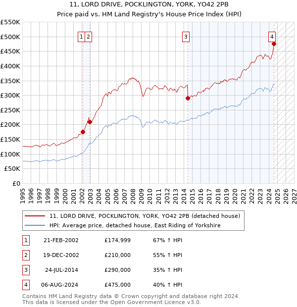 11, LORD DRIVE, POCKLINGTON, YORK, YO42 2PB: Price paid vs HM Land Registry's House Price Index