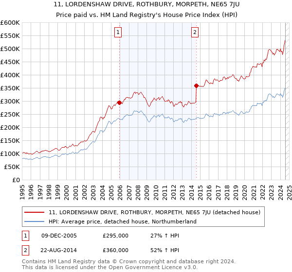 11, LORDENSHAW DRIVE, ROTHBURY, MORPETH, NE65 7JU: Price paid vs HM Land Registry's House Price Index