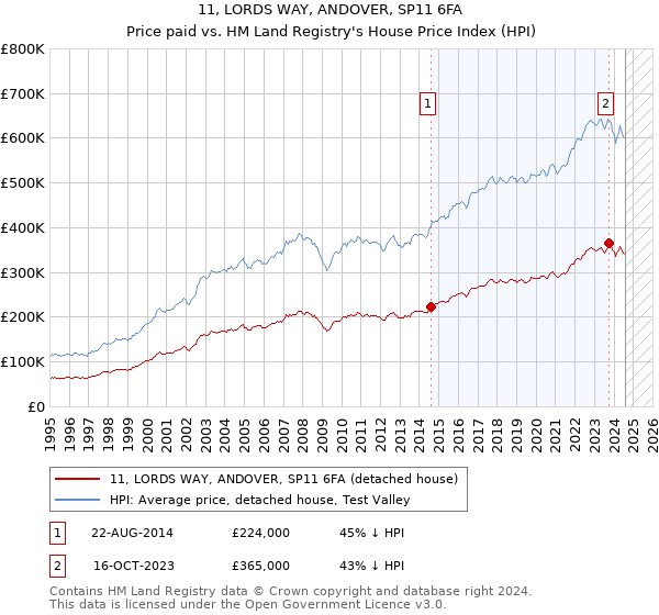 11, LORDS WAY, ANDOVER, SP11 6FA: Price paid vs HM Land Registry's House Price Index