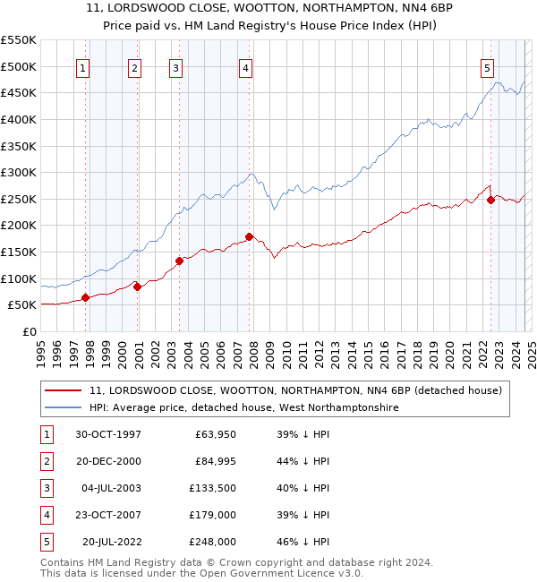 11, LORDSWOOD CLOSE, WOOTTON, NORTHAMPTON, NN4 6BP: Price paid vs HM Land Registry's House Price Index