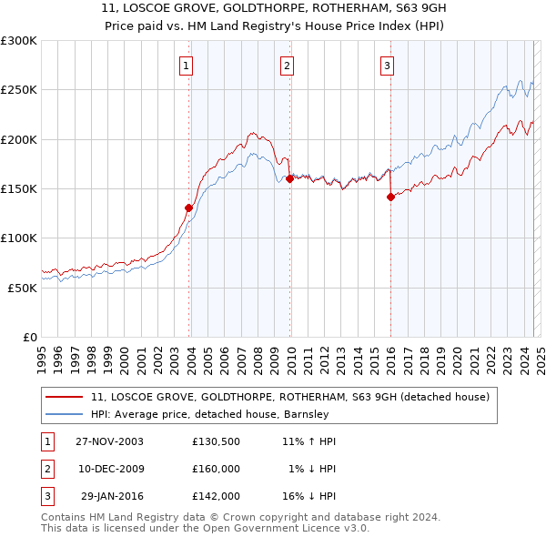 11, LOSCOE GROVE, GOLDTHORPE, ROTHERHAM, S63 9GH: Price paid vs HM Land Registry's House Price Index