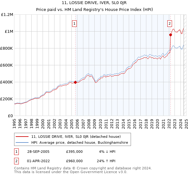 11, LOSSIE DRIVE, IVER, SL0 0JR: Price paid vs HM Land Registry's House Price Index