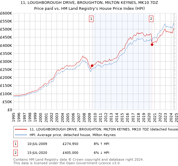 11, LOUGHBOROUGH DRIVE, BROUGHTON, MILTON KEYNES, MK10 7DZ: Price paid vs HM Land Registry's House Price Index