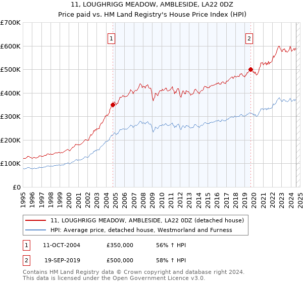 11, LOUGHRIGG MEADOW, AMBLESIDE, LA22 0DZ: Price paid vs HM Land Registry's House Price Index