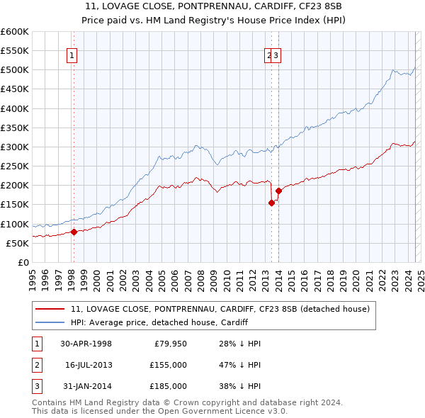 11, LOVAGE CLOSE, PONTPRENNAU, CARDIFF, CF23 8SB: Price paid vs HM Land Registry's House Price Index