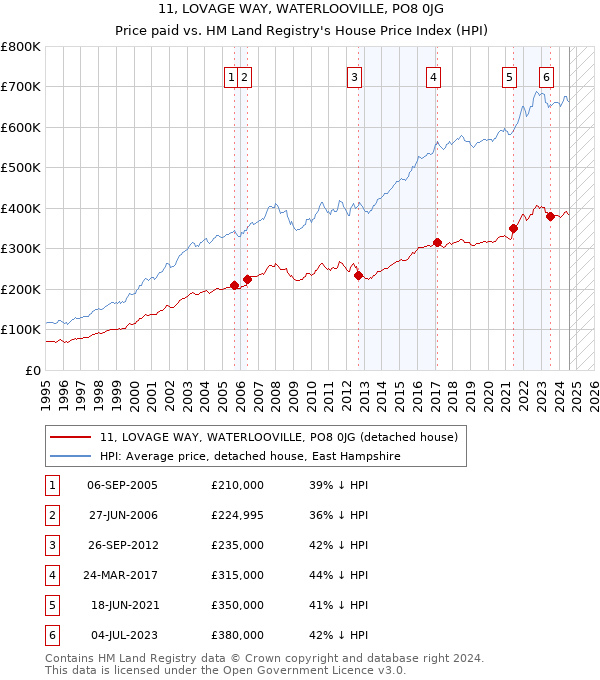 11, LOVAGE WAY, WATERLOOVILLE, PO8 0JG: Price paid vs HM Land Registry's House Price Index