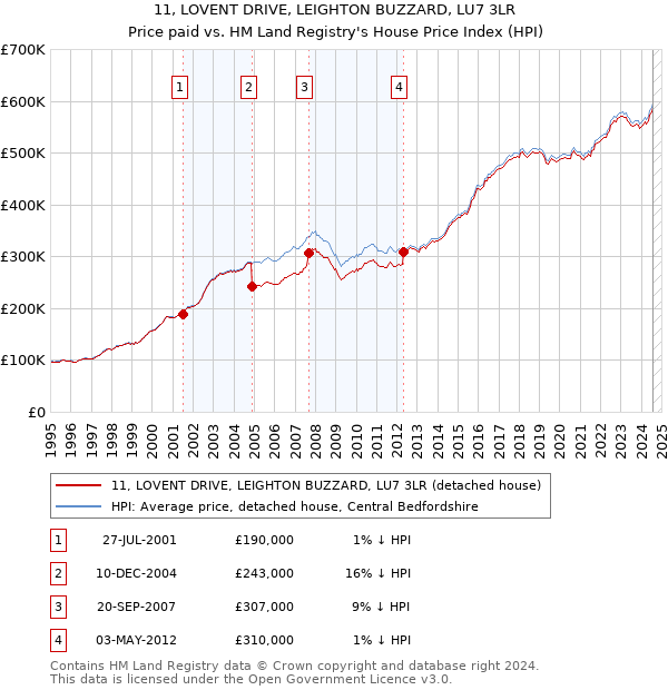 11, LOVENT DRIVE, LEIGHTON BUZZARD, LU7 3LR: Price paid vs HM Land Registry's House Price Index