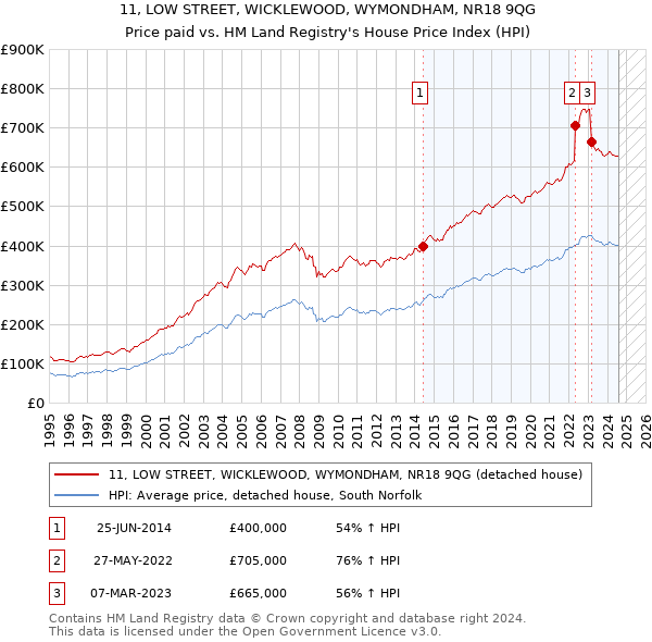 11, LOW STREET, WICKLEWOOD, WYMONDHAM, NR18 9QG: Price paid vs HM Land Registry's House Price Index