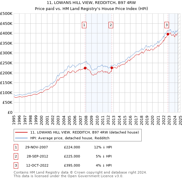 11, LOWANS HILL VIEW, REDDITCH, B97 4RW: Price paid vs HM Land Registry's House Price Index