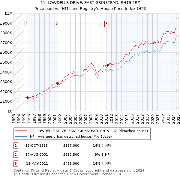 11, LOWDELLS DRIVE, EAST GRINSTEAD, RH19 2RZ: Price paid vs HM Land Registry's House Price Index