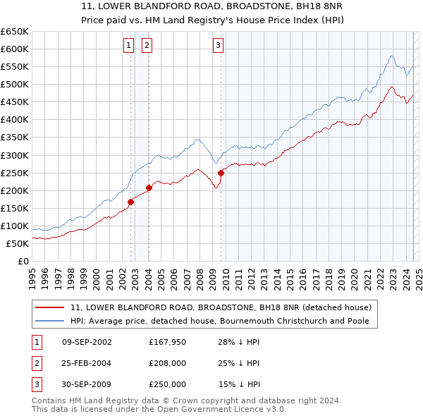 11, LOWER BLANDFORD ROAD, BROADSTONE, BH18 8NR: Price paid vs HM Land Registry's House Price Index