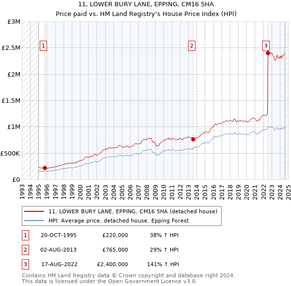 11, LOWER BURY LANE, EPPING, CM16 5HA: Price paid vs HM Land Registry's House Price Index