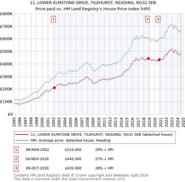 11, LOWER ELMSTONE DRIVE, TILEHURST, READING, RG31 5EB: Price paid vs HM Land Registry's House Price Index