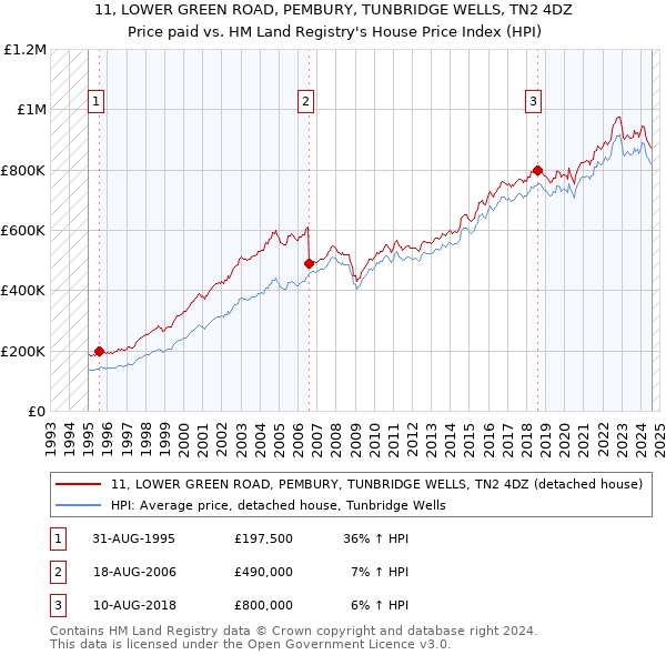 11, LOWER GREEN ROAD, PEMBURY, TUNBRIDGE WELLS, TN2 4DZ: Price paid vs HM Land Registry's House Price Index