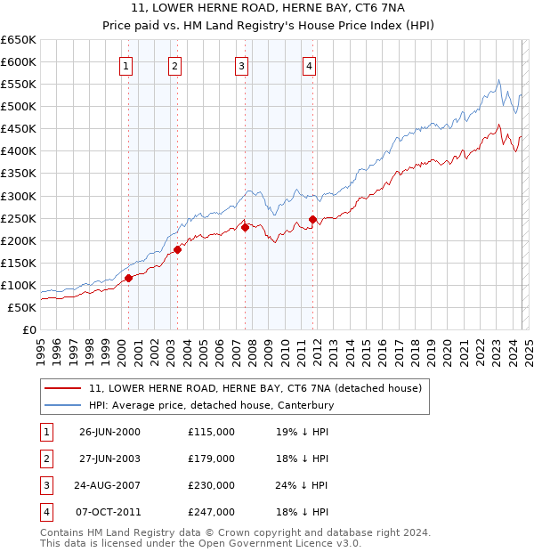 11, LOWER HERNE ROAD, HERNE BAY, CT6 7NA: Price paid vs HM Land Registry's House Price Index