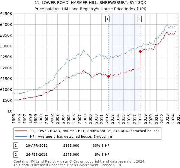 11, LOWER ROAD, HARMER HILL, SHREWSBURY, SY4 3QX: Price paid vs HM Land Registry's House Price Index