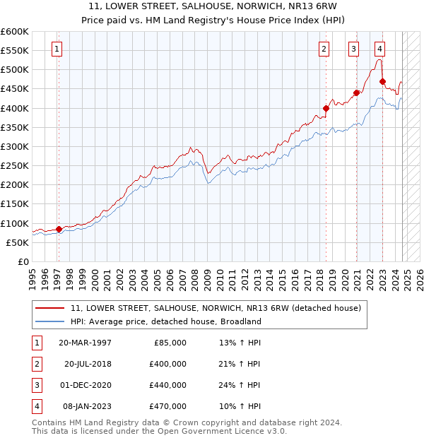 11, LOWER STREET, SALHOUSE, NORWICH, NR13 6RW: Price paid vs HM Land Registry's House Price Index