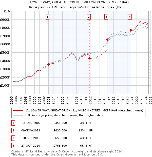 11, LOWER WAY, GREAT BRICKHILL, MILTON KEYNES, MK17 9AG: Price paid vs HM Land Registry's House Price Index