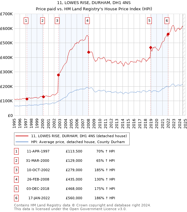 11, LOWES RISE, DURHAM, DH1 4NS: Price paid vs HM Land Registry's House Price Index