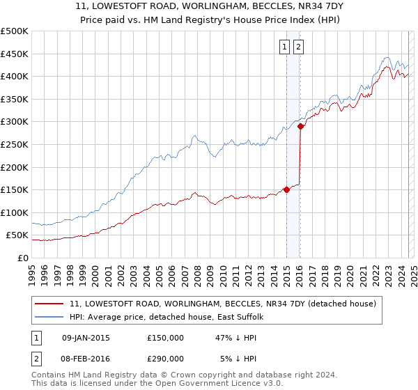 11, LOWESTOFT ROAD, WORLINGHAM, BECCLES, NR34 7DY: Price paid vs HM Land Registry's House Price Index