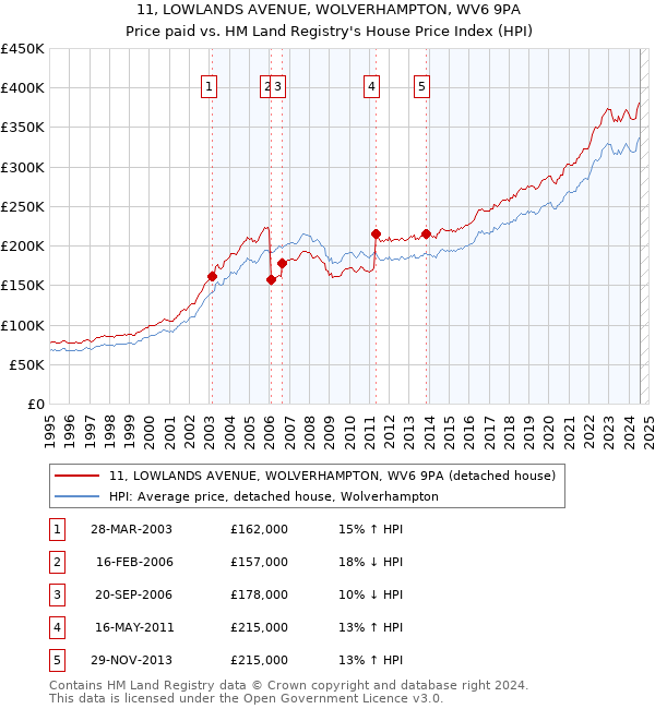 11, LOWLANDS AVENUE, WOLVERHAMPTON, WV6 9PA: Price paid vs HM Land Registry's House Price Index