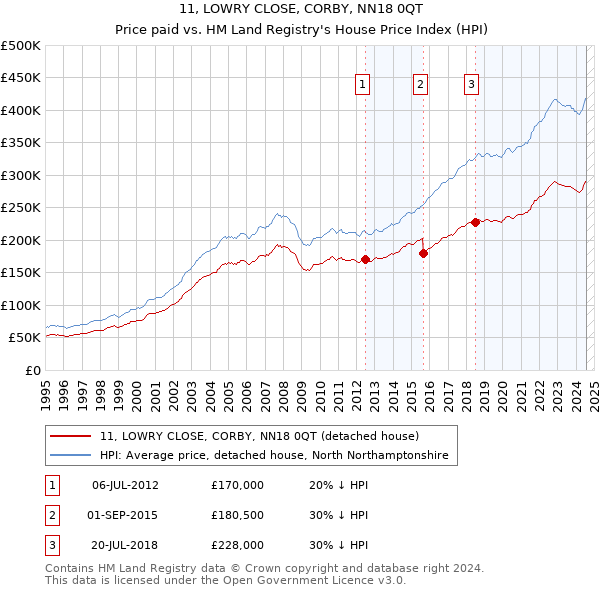 11, LOWRY CLOSE, CORBY, NN18 0QT: Price paid vs HM Land Registry's House Price Index