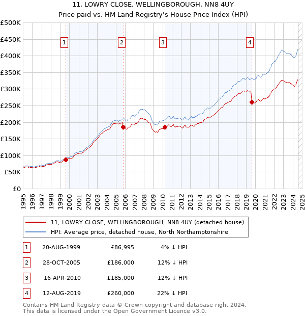 11, LOWRY CLOSE, WELLINGBOROUGH, NN8 4UY: Price paid vs HM Land Registry's House Price Index