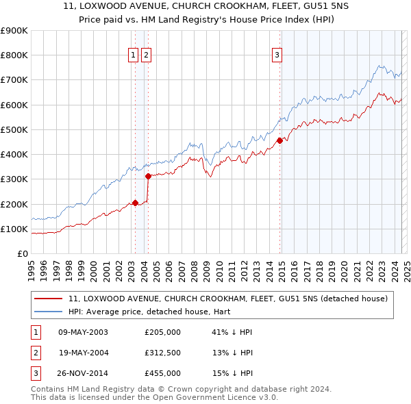 11, LOXWOOD AVENUE, CHURCH CROOKHAM, FLEET, GU51 5NS: Price paid vs HM Land Registry's House Price Index