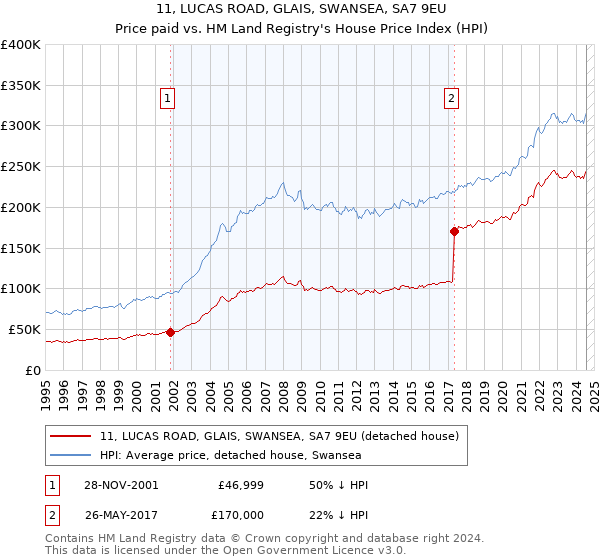 11, LUCAS ROAD, GLAIS, SWANSEA, SA7 9EU: Price paid vs HM Land Registry's House Price Index