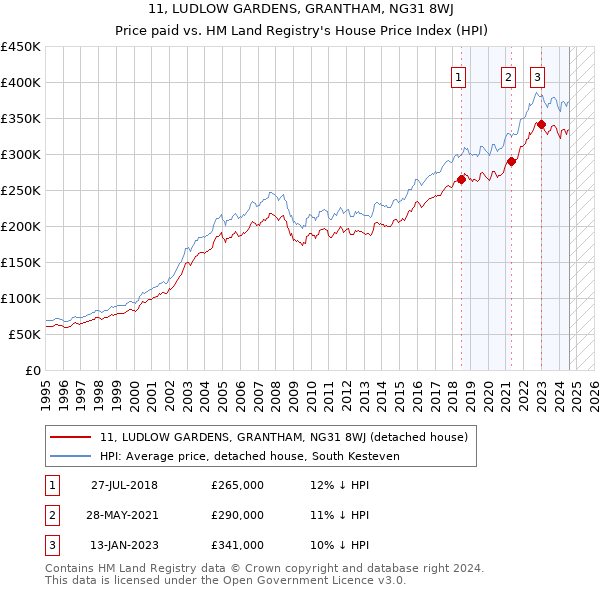 11, LUDLOW GARDENS, GRANTHAM, NG31 8WJ: Price paid vs HM Land Registry's House Price Index