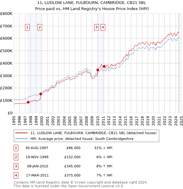 11, LUDLOW LANE, FULBOURN, CAMBRIDGE, CB21 5BL: Price paid vs HM Land Registry's House Price Index