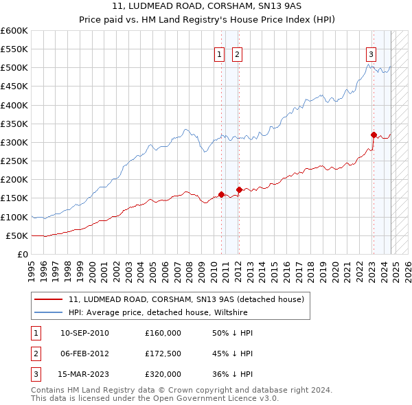 11, LUDMEAD ROAD, CORSHAM, SN13 9AS: Price paid vs HM Land Registry's House Price Index