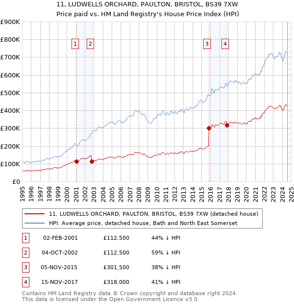 11, LUDWELLS ORCHARD, PAULTON, BRISTOL, BS39 7XW: Price paid vs HM Land Registry's House Price Index