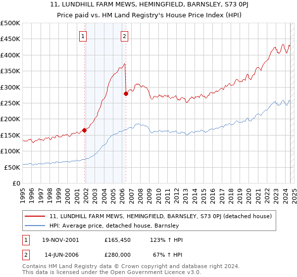 11, LUNDHILL FARM MEWS, HEMINGFIELD, BARNSLEY, S73 0PJ: Price paid vs HM Land Registry's House Price Index